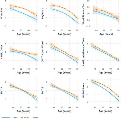 The Relative Importance of Vascular Risk Factors on Early Cognitive Aging Varies Only Slightly Between Men and Women